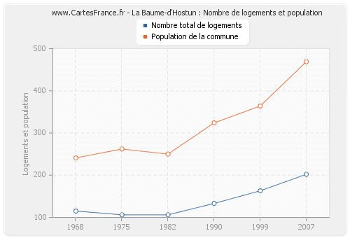 La Baume-d'Hostun : Nombre de logements et population